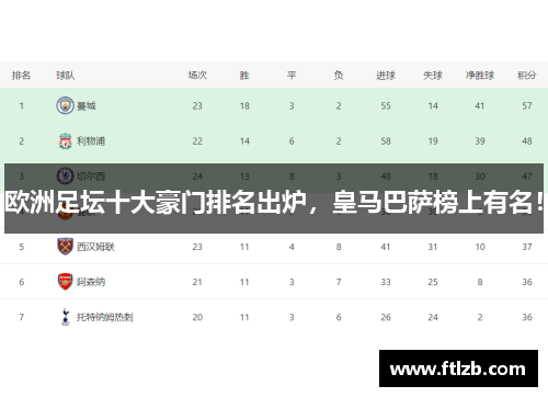 欧洲足坛十大豪门排名出炉，皇马巴萨榜上有名！