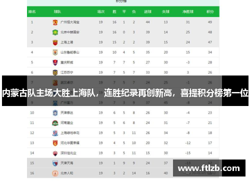 内蒙古队主场大胜上海队，连胜纪录再创新高，喜提积分榜第一位